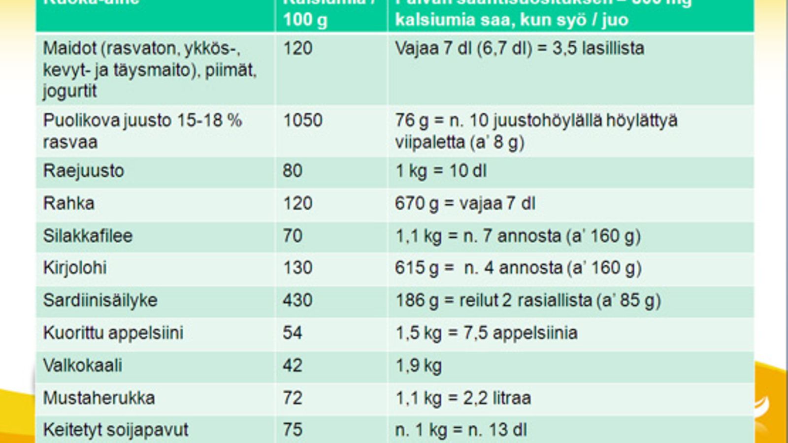 Katso, minkä verran ruoka-aineista saa kalsiumia.