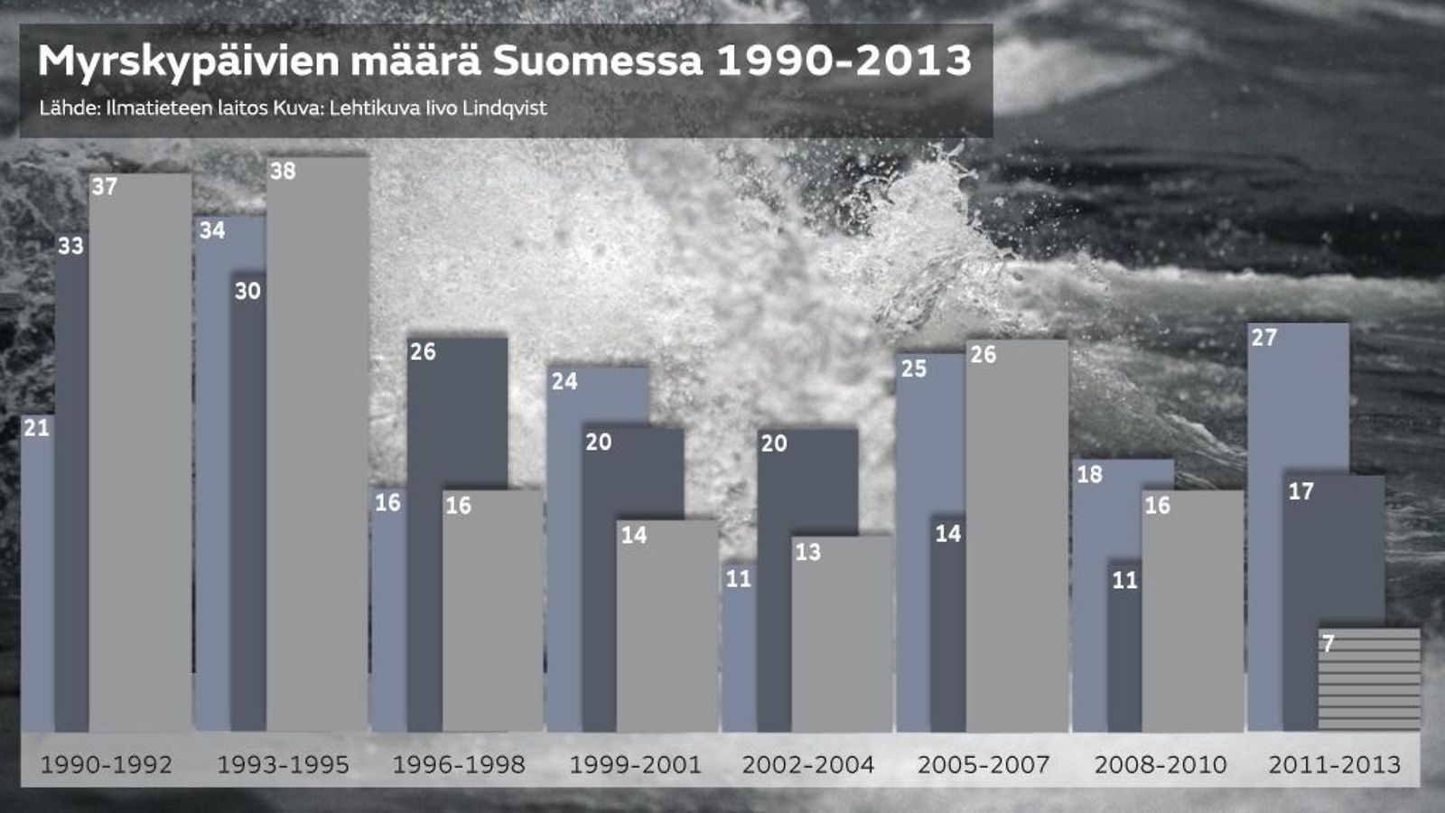 Myrskypäivien määrä Suomessa 1990-2013