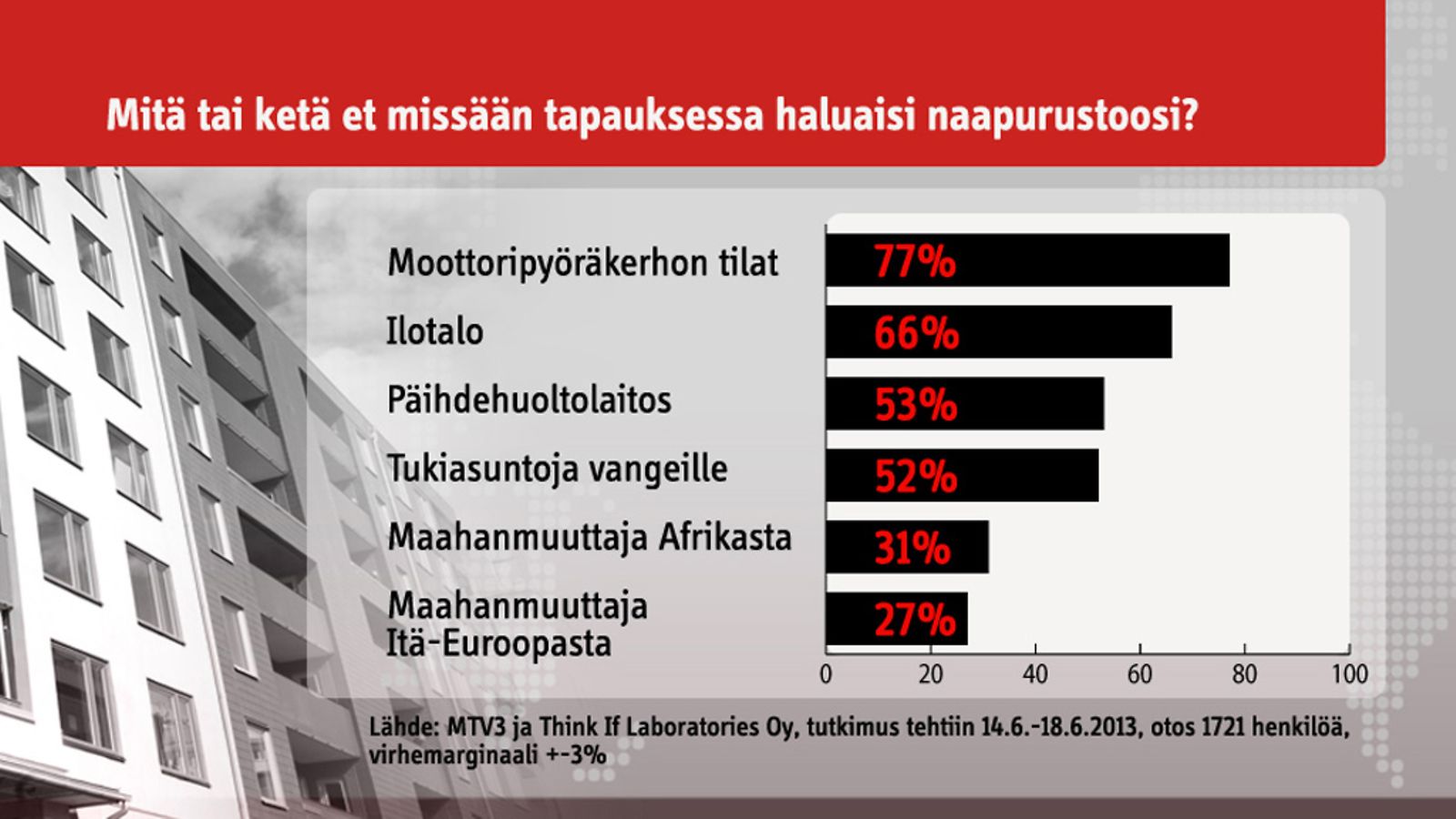 Moottoripyöräkerho tai ilotalo naapurissa ei suomalaisia juurikaan houkuta.