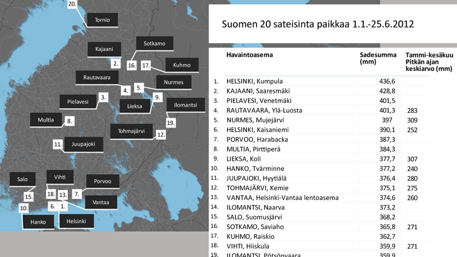 Suomen 20 sateisinta paikkaa 1.1.-25.6.2012. Lähde: Ilmatieteen laitos
