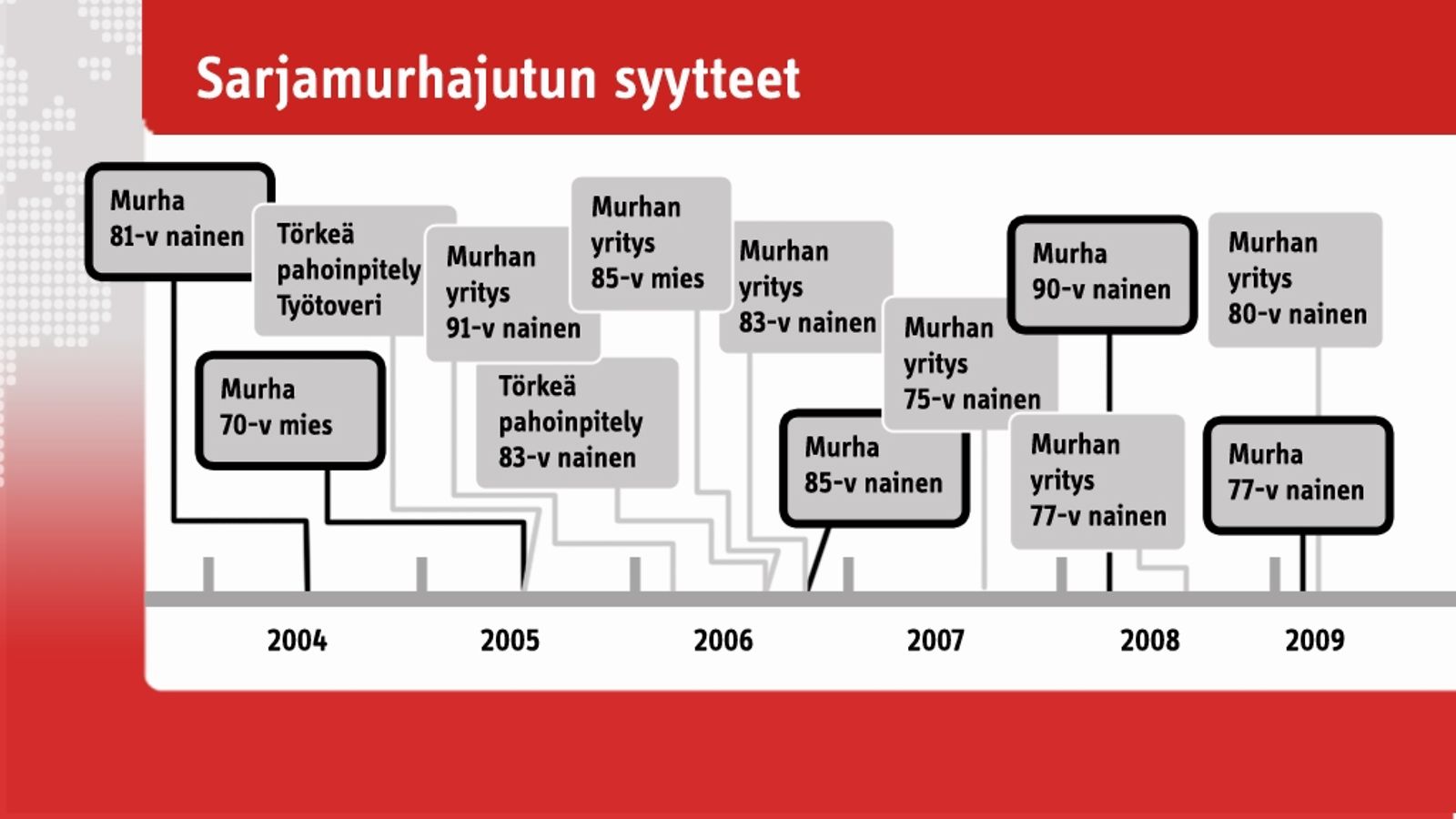 Myrkkyhoitajalle langenneet syytteet