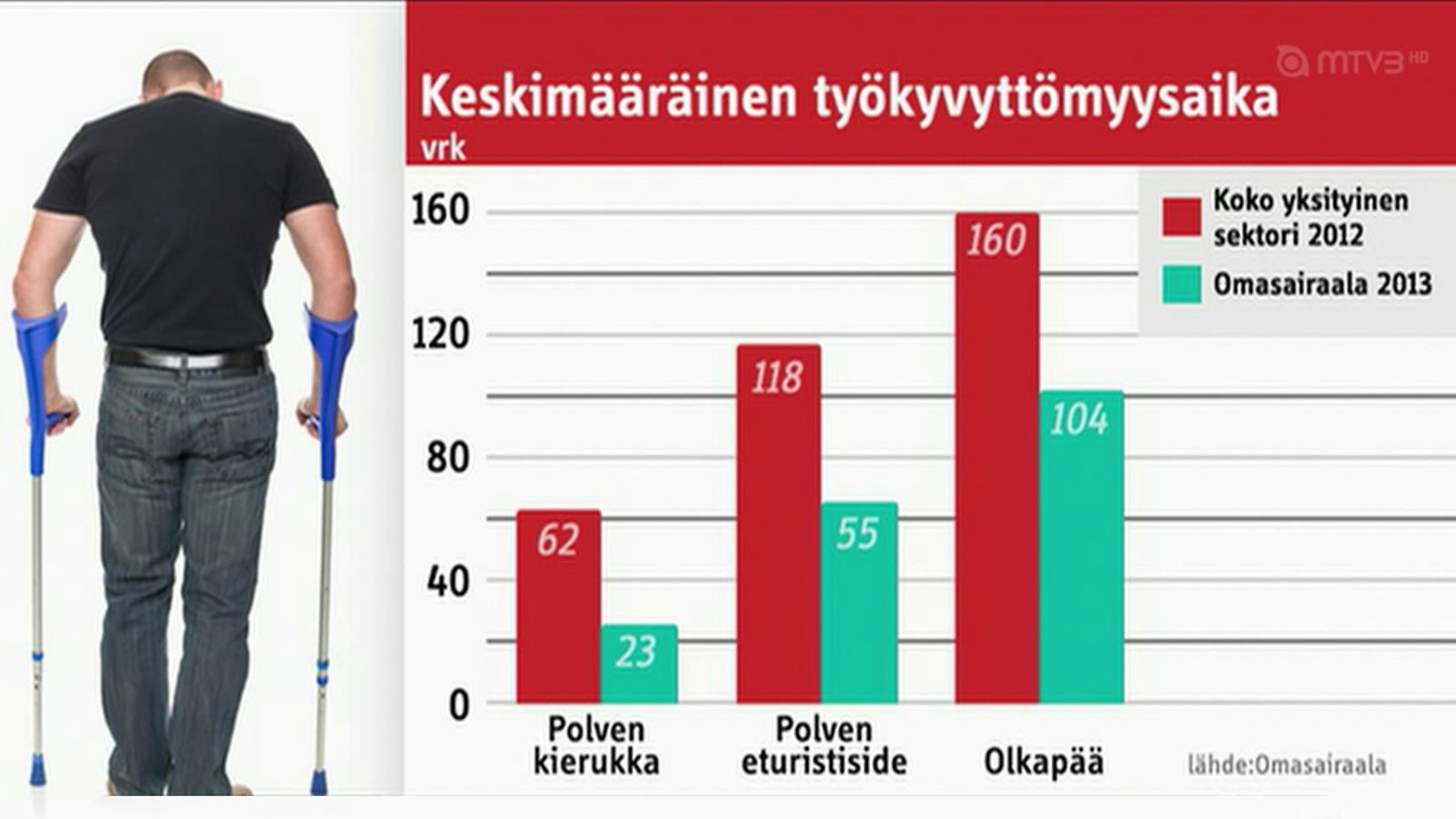 Omasairaala tuottaa säästöjä