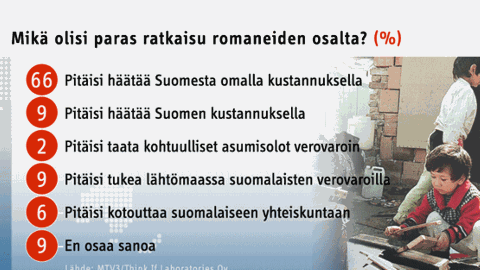 Kolme neljästä häätäisi romanikerjäläiset.