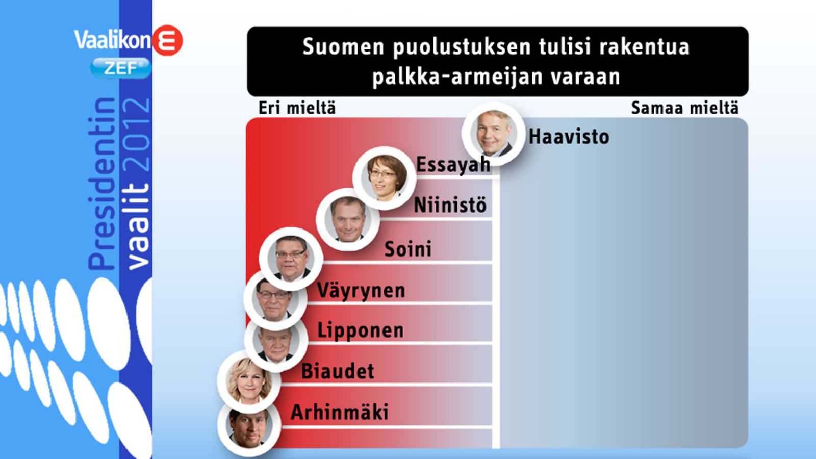 Ehdokkaiden jakautuminen MTV3 vaalikoneessa