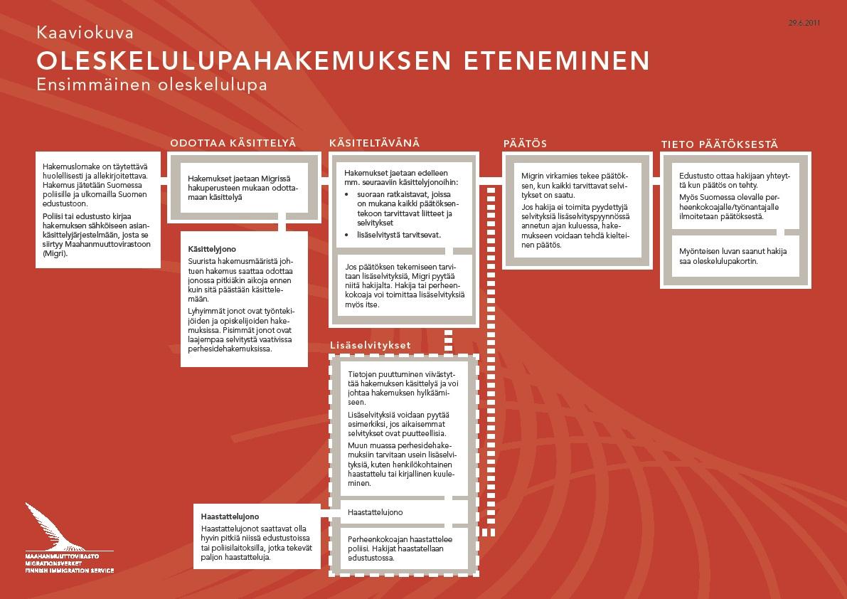 Oleskeluluvan eteneminen kaavio Migri