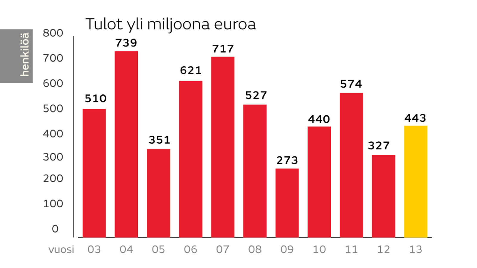 tulot-yli-miljoona