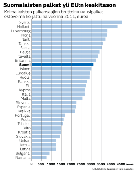 Euro palkat grafiikka