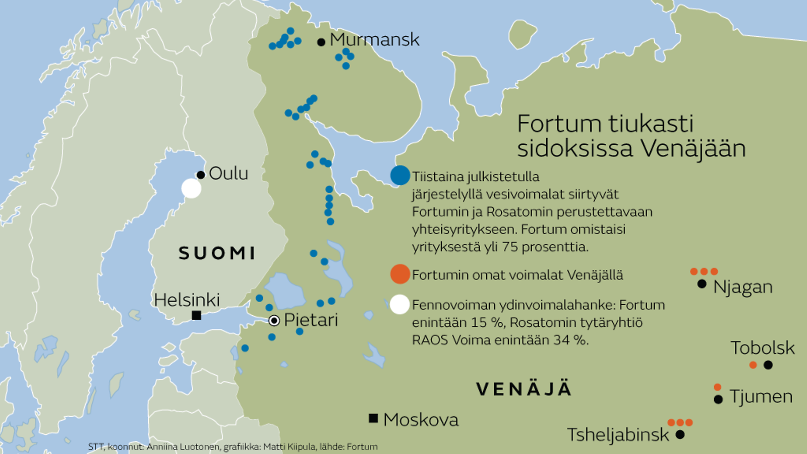 Fortum sidokset venäjä energia grafiikka