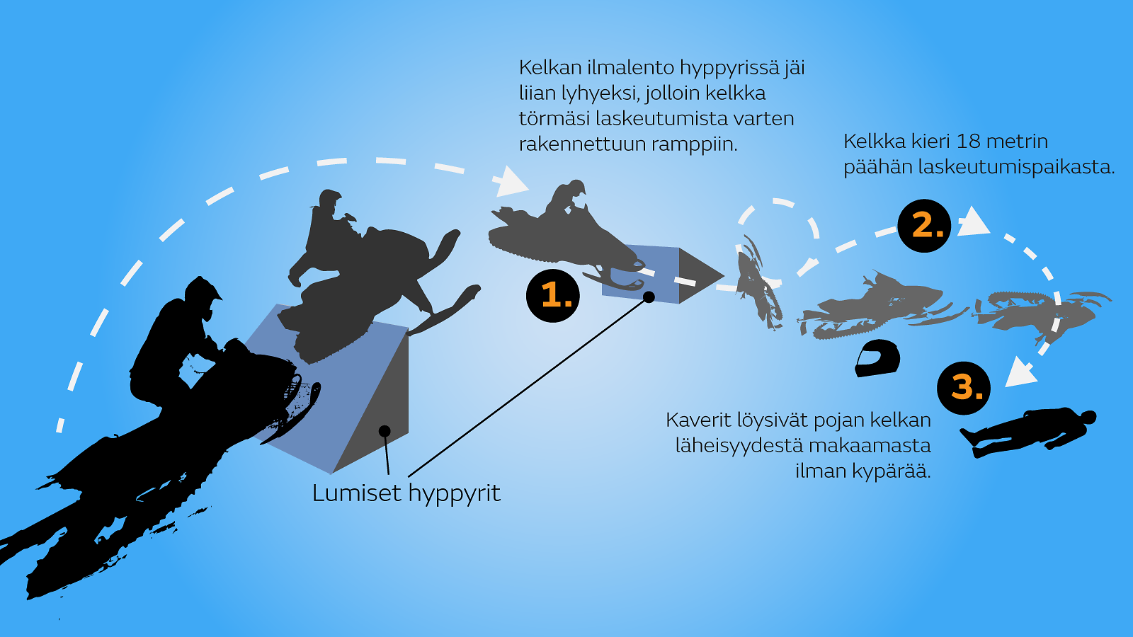Moottorikelkka onnettomuus grafiikka