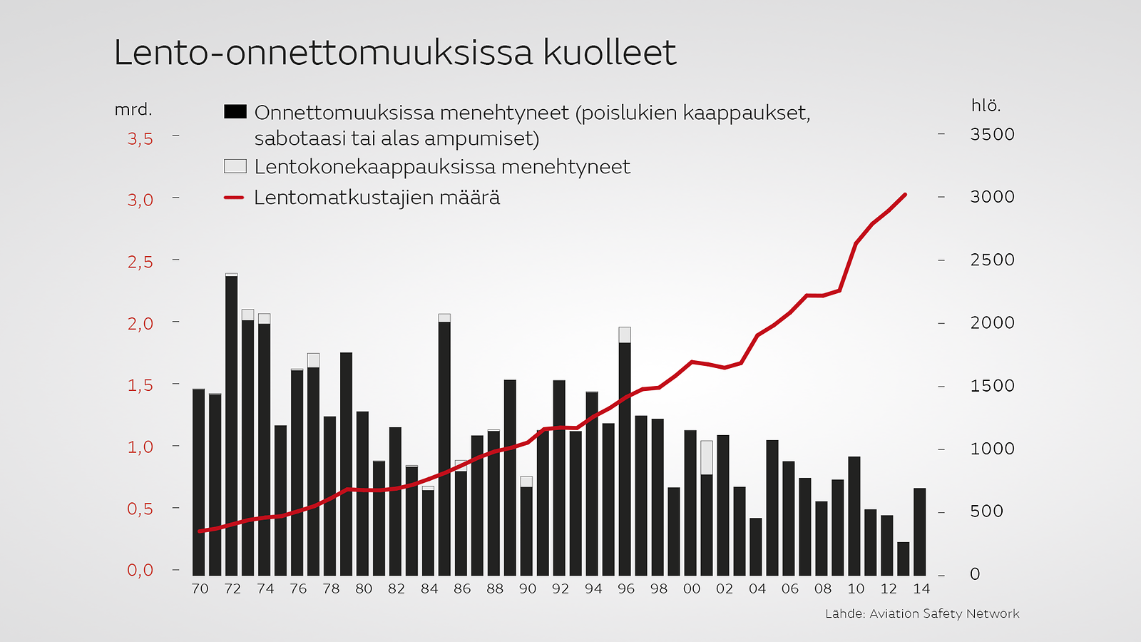 Lentoturmat 1970-2014