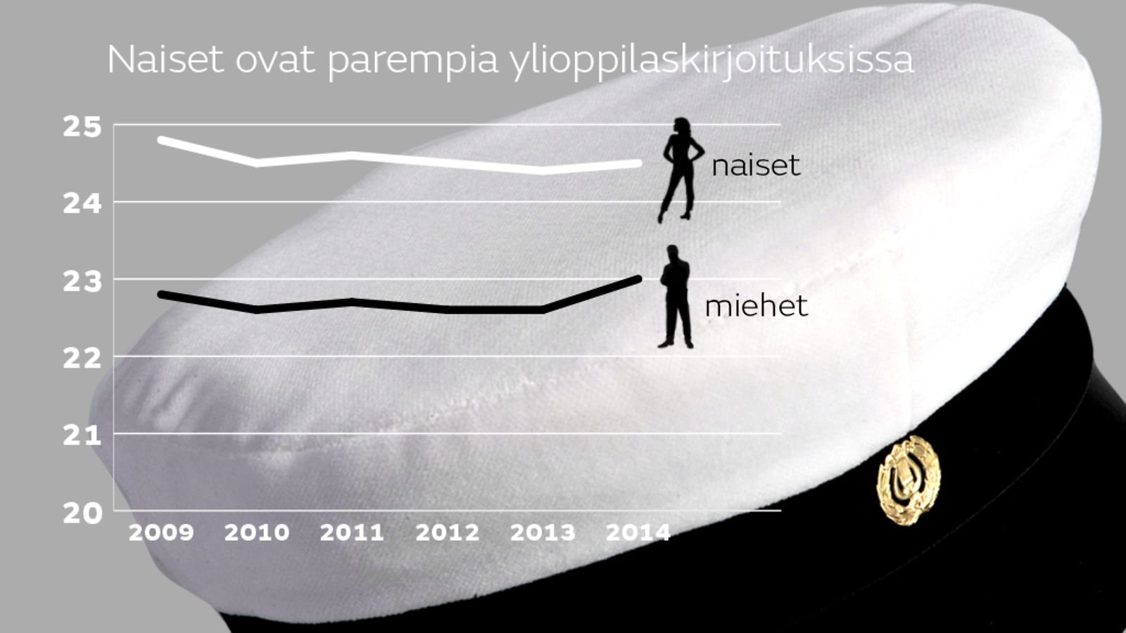 Lukiovertailu naiset ja miehet