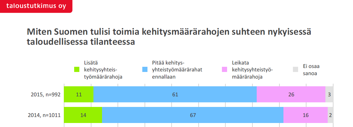 suomalaisten kehitysyhteistyö mielipiteet