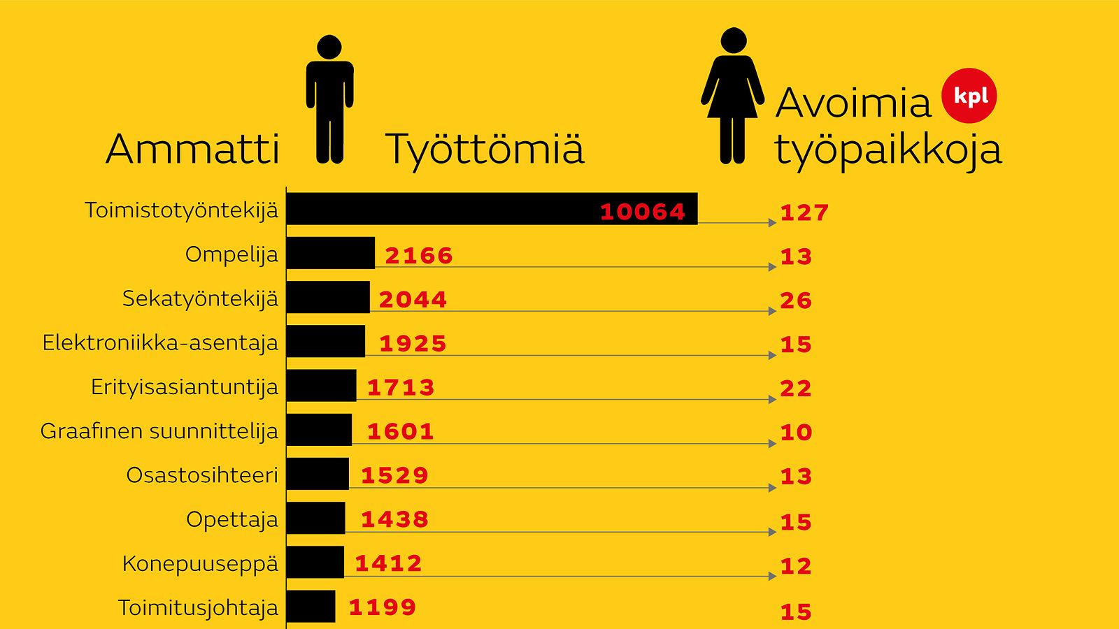 Työttömät työnhakijat