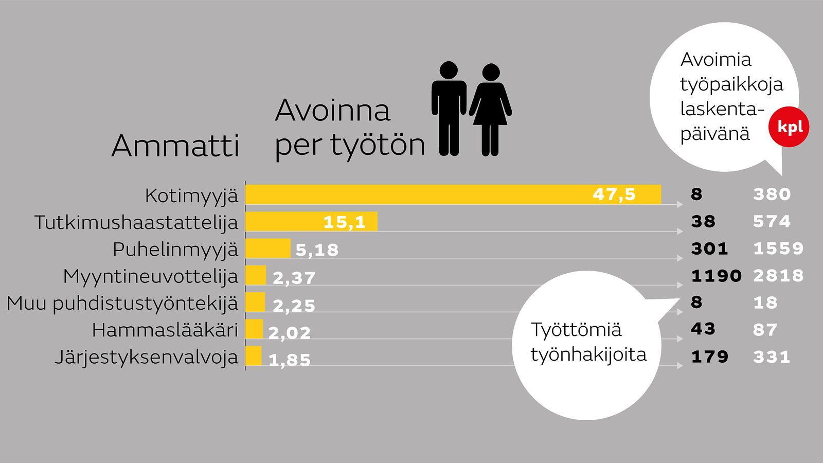 Avoimet työpaikat ja työnhakijat