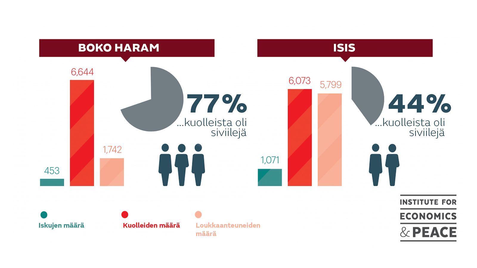 Boko Haram Isis uhrit