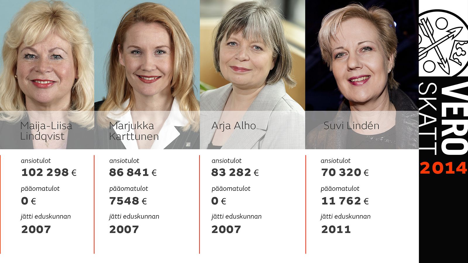 Sopeuttamiseläke kansanedustajat Verovuosi 2014