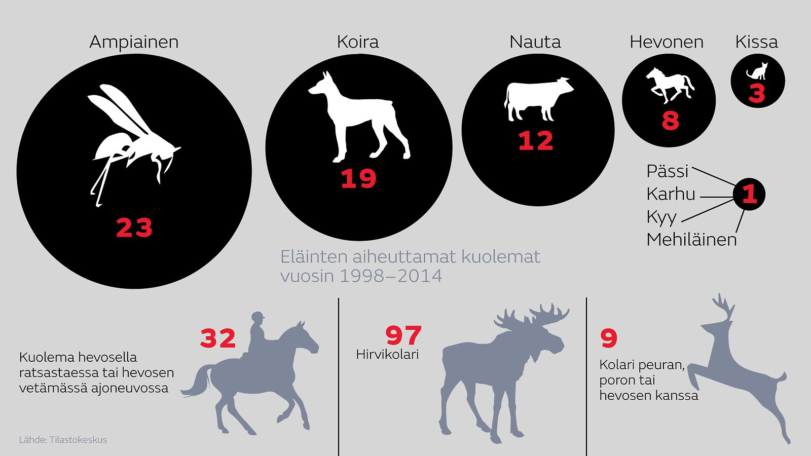 Eläinten aiheuttamat kuolemat