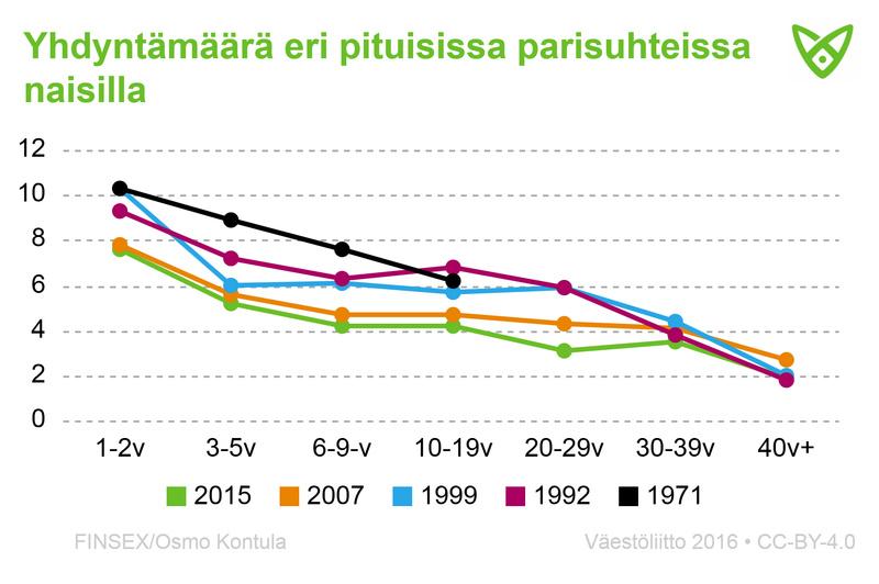 Yhdyntamaara_eri_pituisissa_parisuhteissa_naisilla_lopullinen