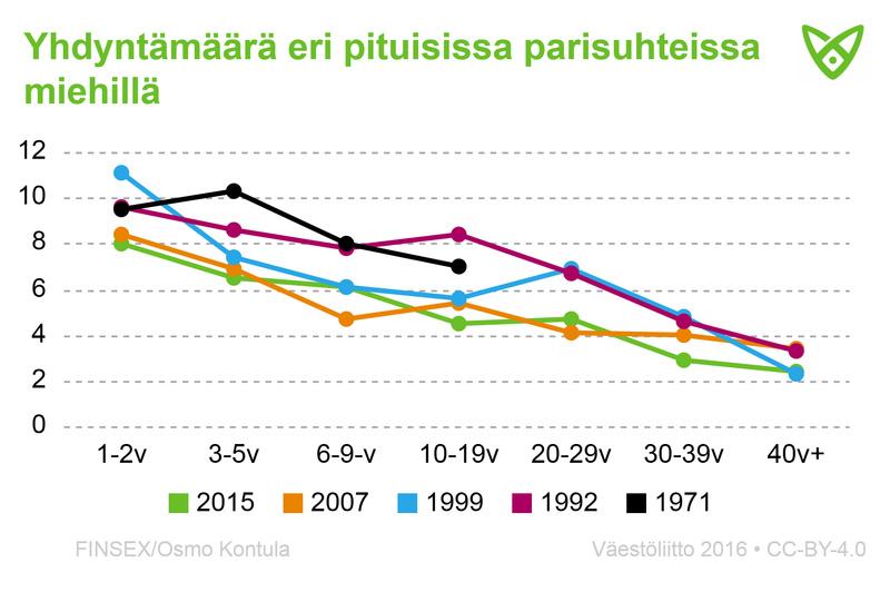 Yhdyntamaara_eri_pituisissa_parisuhteissa_miehilla_lopullinen