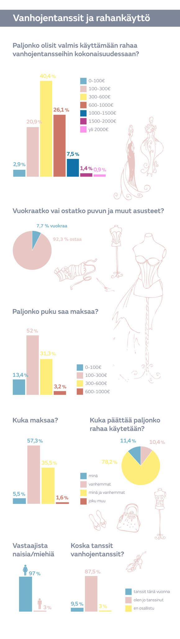 Vanhojen tanssit 2016 rahankäyttö graafi