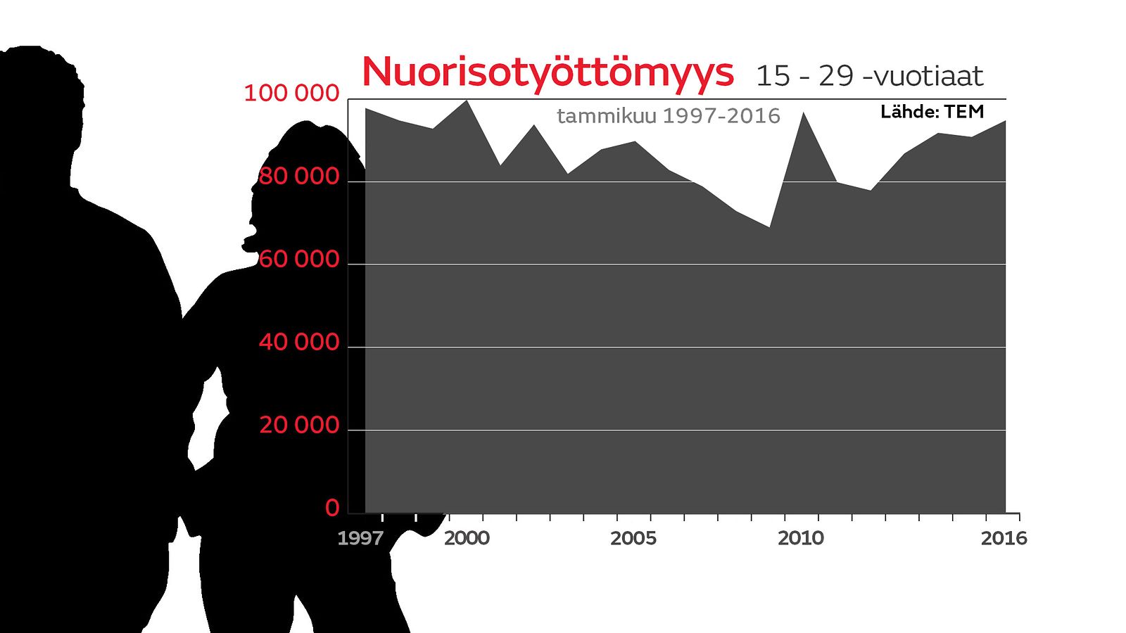 Nuorisotyöttömyys