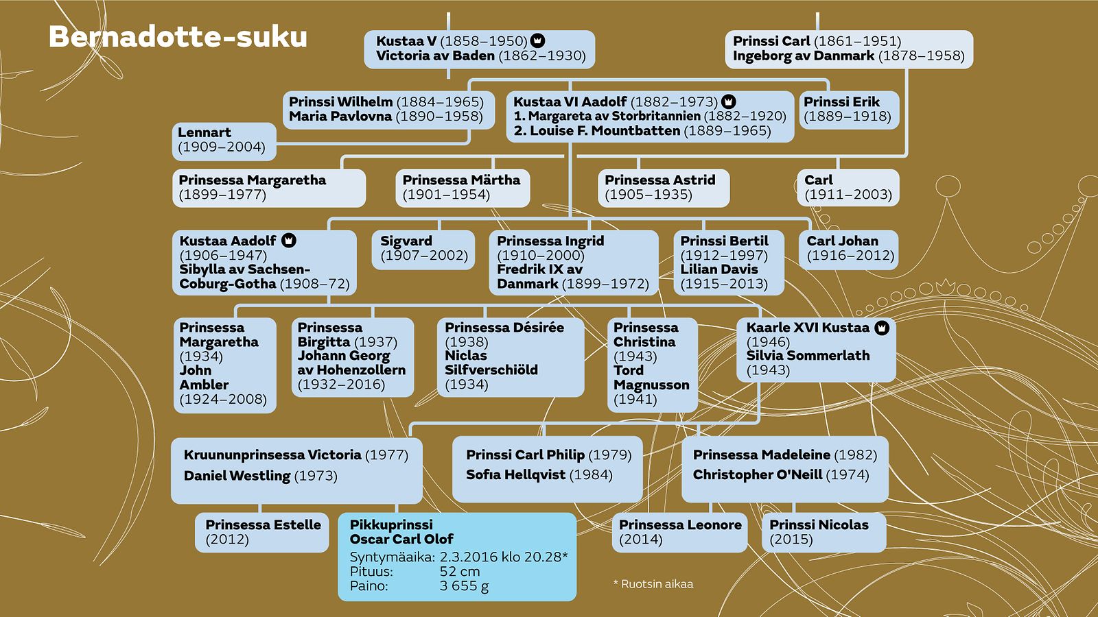 Bernadot sukupuu