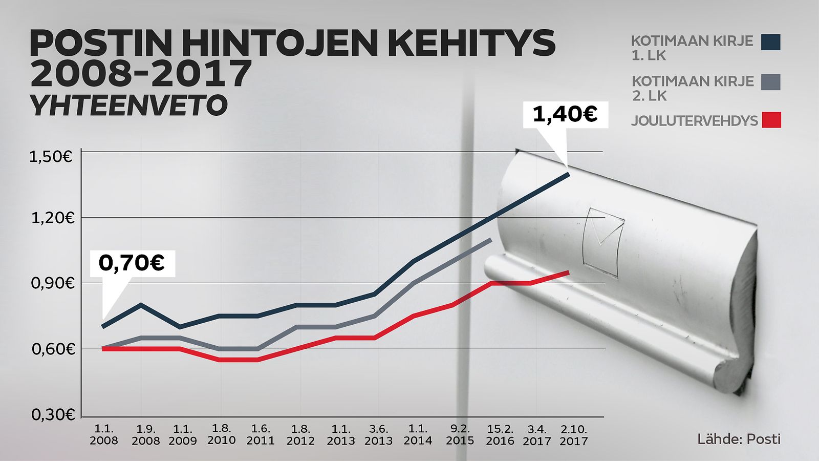 POSTIN HINNAN kehitys, grafiikka