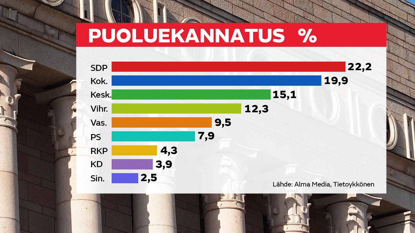 puoluekannatus syyskuu 2018