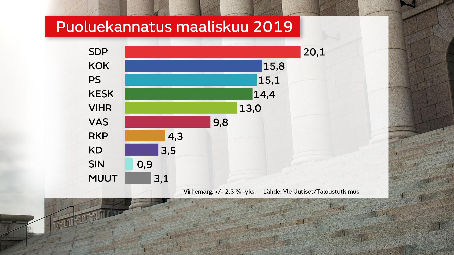 Puoluegallup maaliskuu 2019