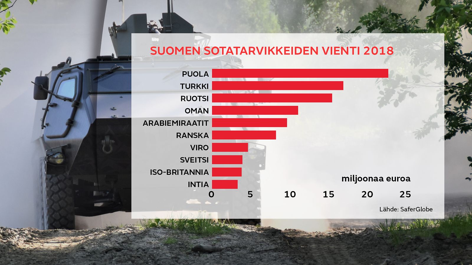 Suomen asevienti 2018