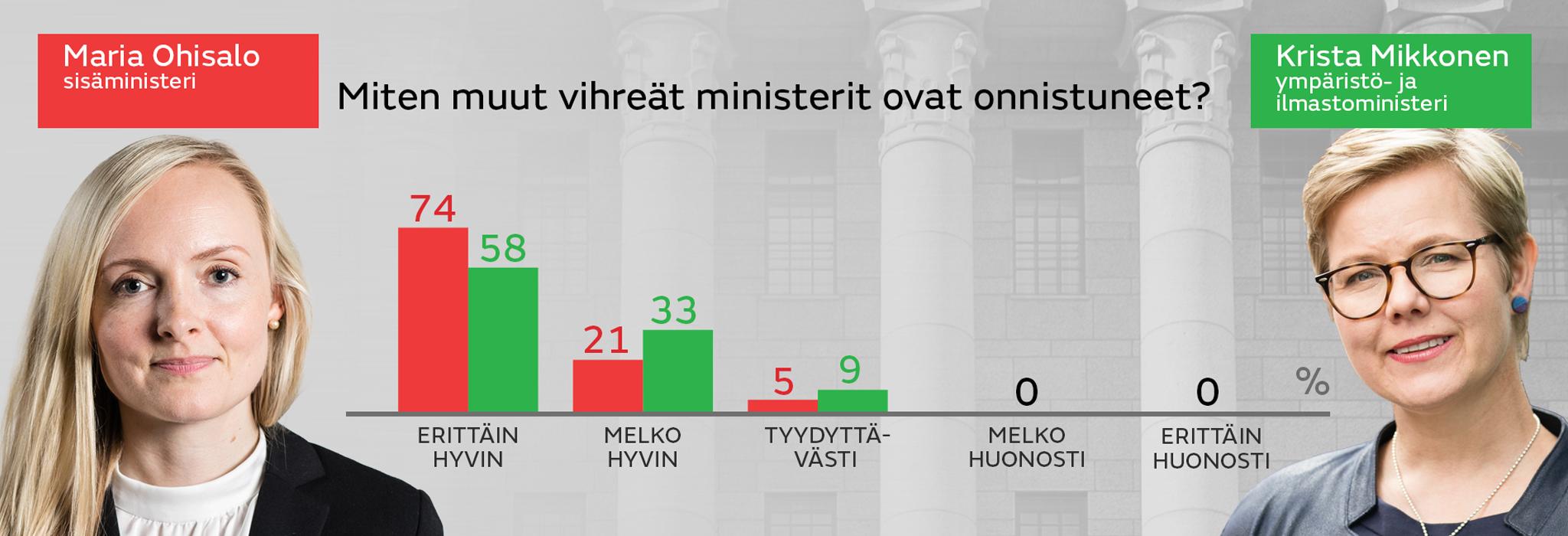 Vihreat_Miten muut vihreat ministerit ovat