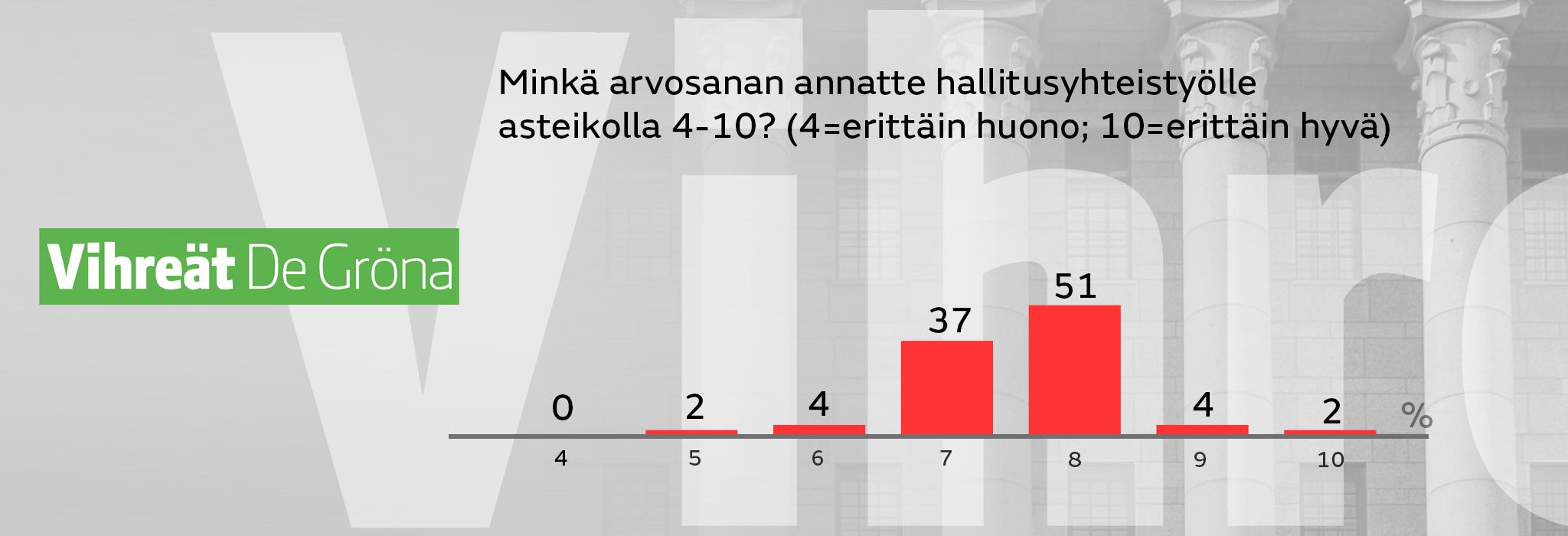 Vihreät_Minkä arvosanan annatte