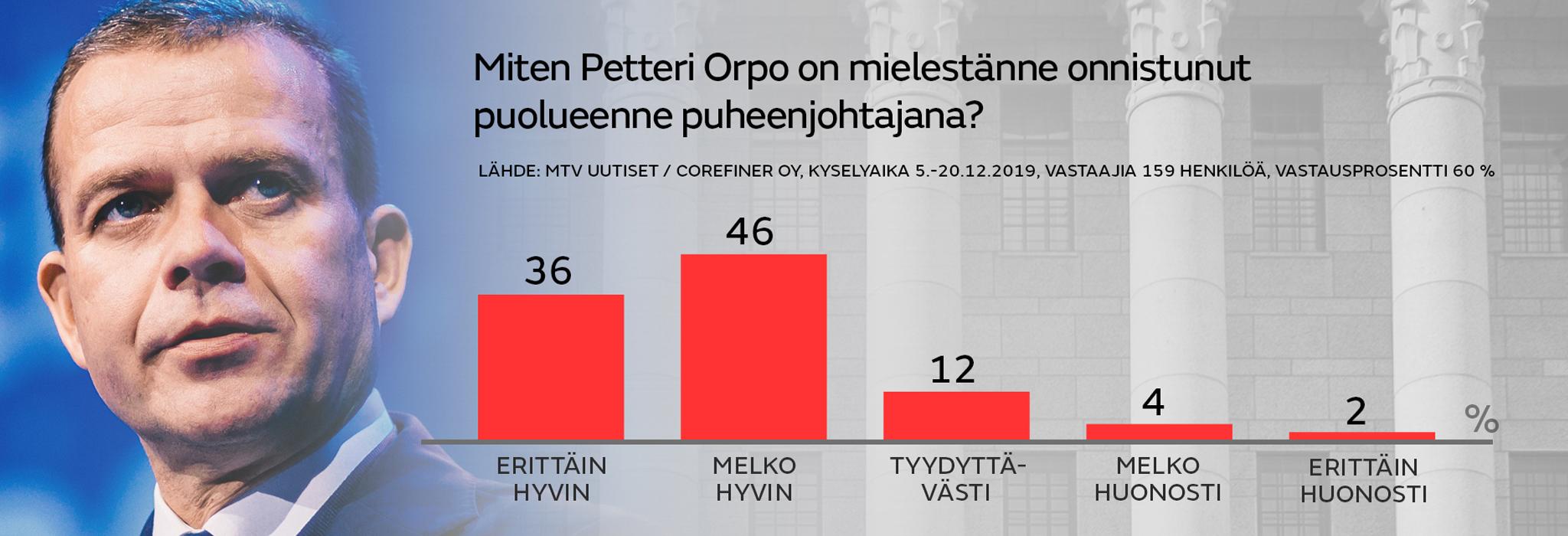 Kokoomus Miten Petteri Orpo on mielestanne onnistunut