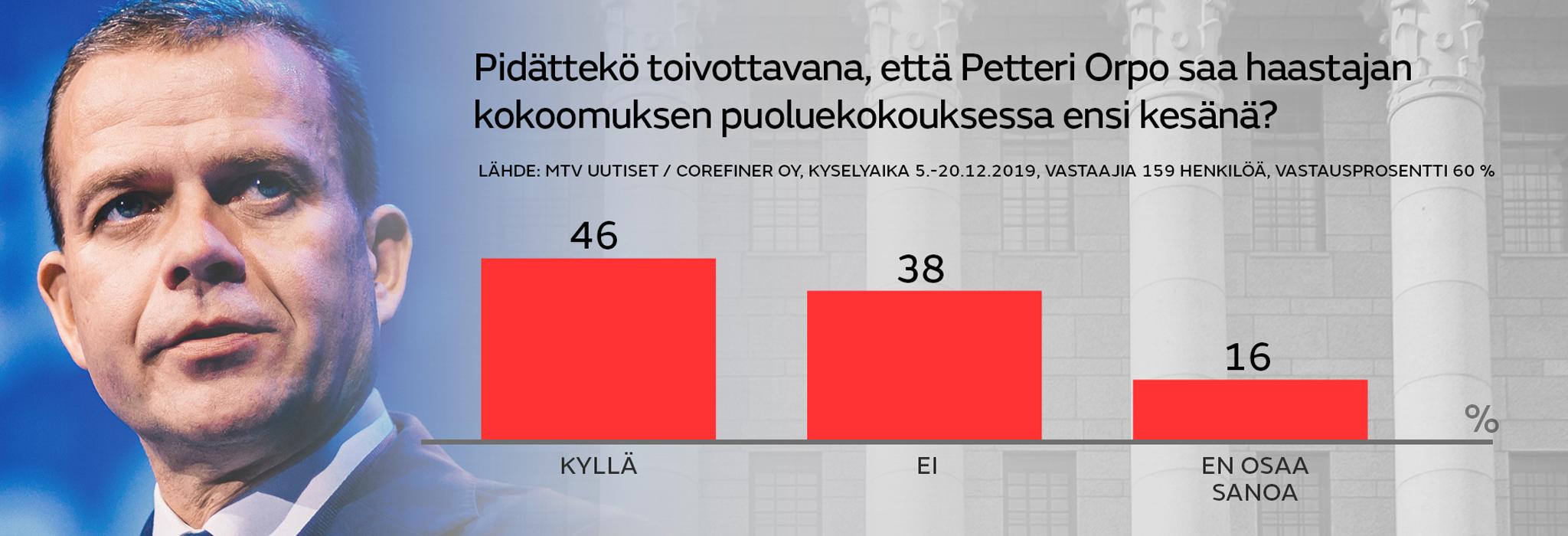 Kokoomus Pidatteko toivottavana etta Petteri Orpo saa hastajan