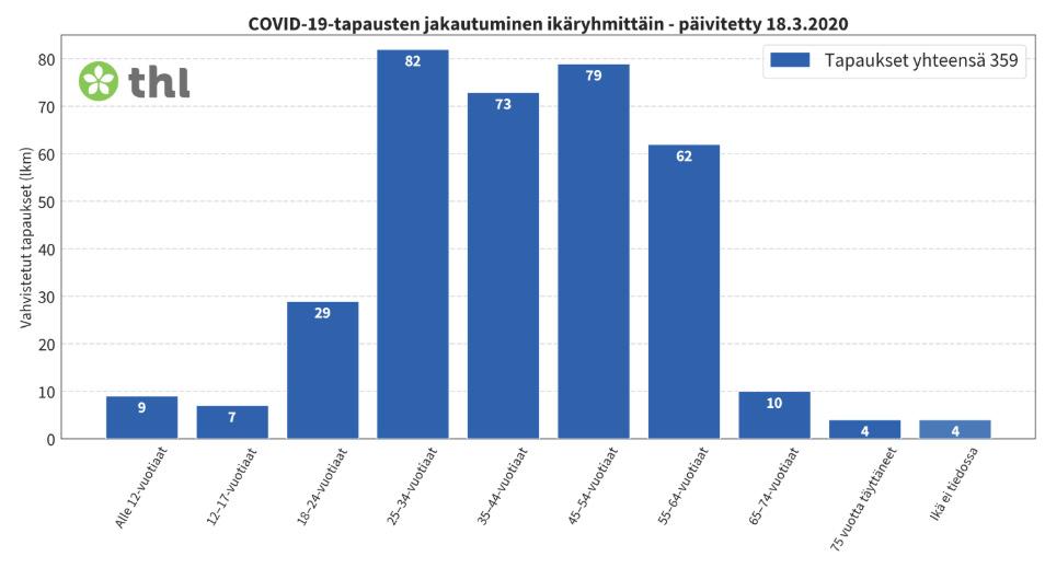 Korona ikäjakauma