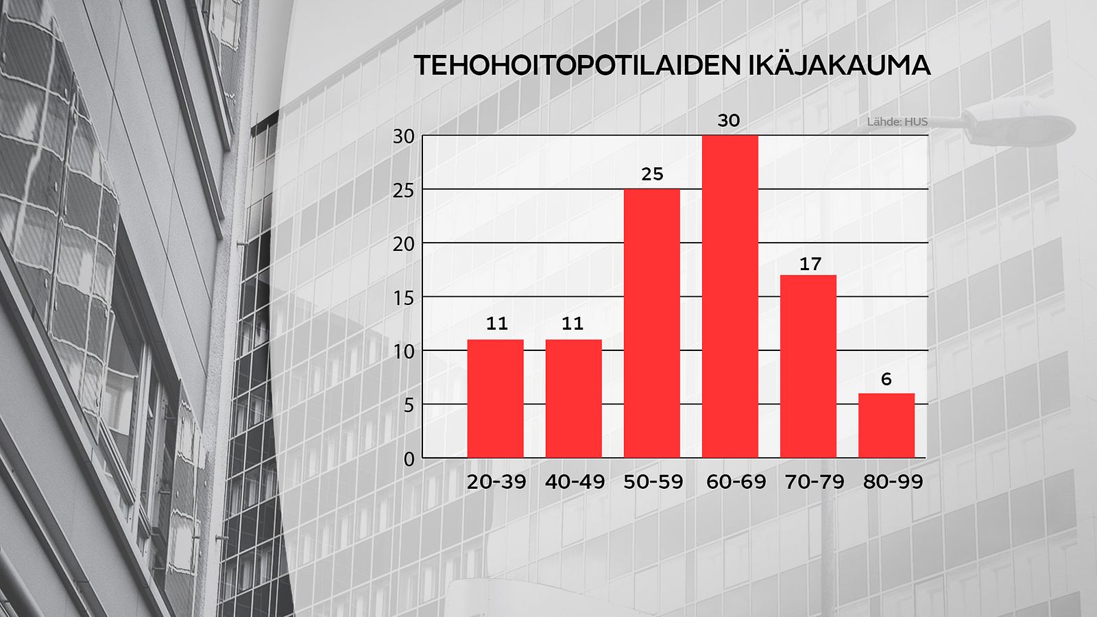 2404 tehohoitopotilaiden ikäjakauma HUS