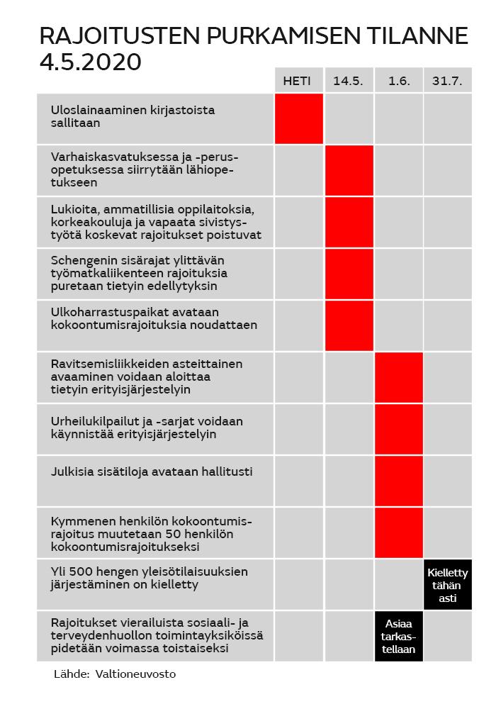 Rajoitusten purkamisen tilanne 4.5.2020