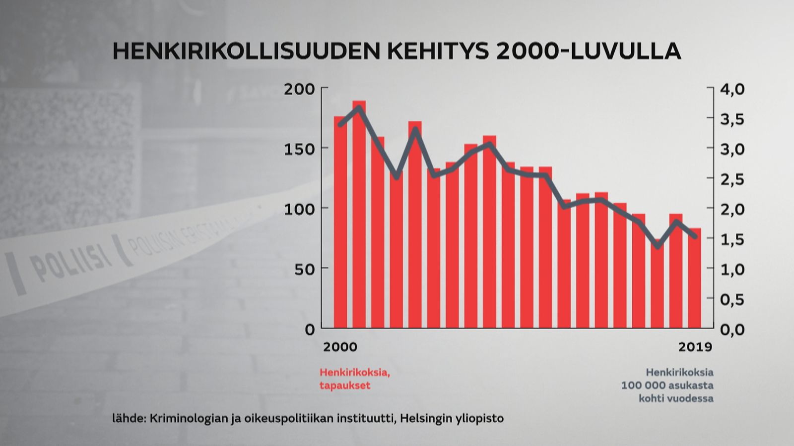 OMA henkirikosten kehitys