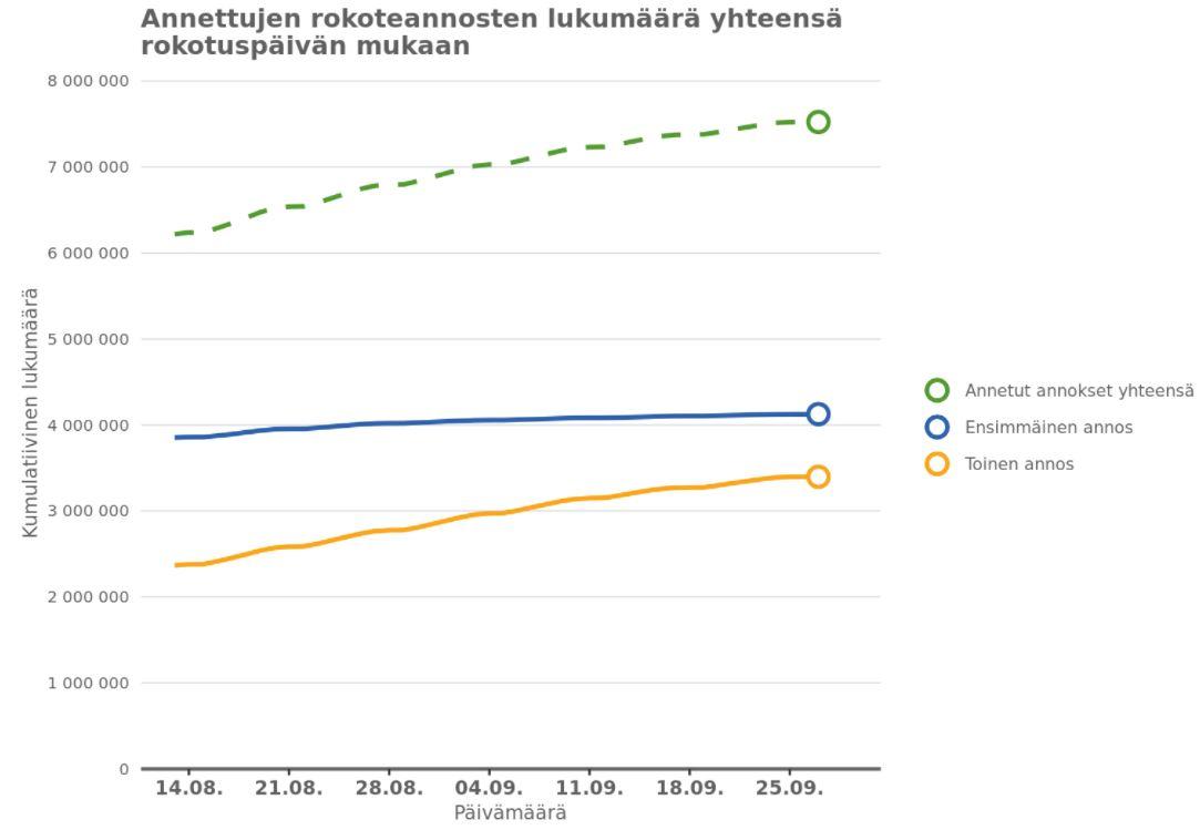 Koronarokotusten kumulatiivinen määrä THL