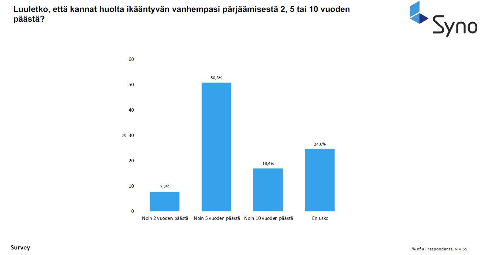 Vanhemmista huolehtiminen kysely