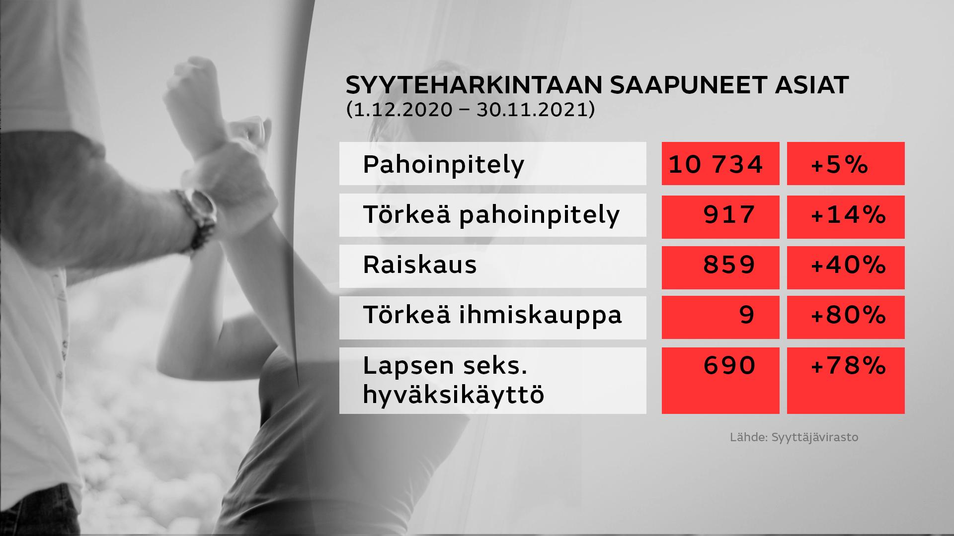 Syyteharkintaan saapuneet