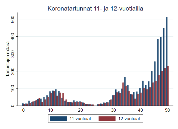 11-12-vuotiaat koronatartunnat
