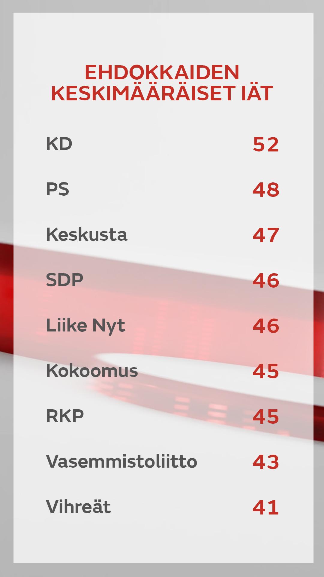 Ehdokaslistat kysely iät