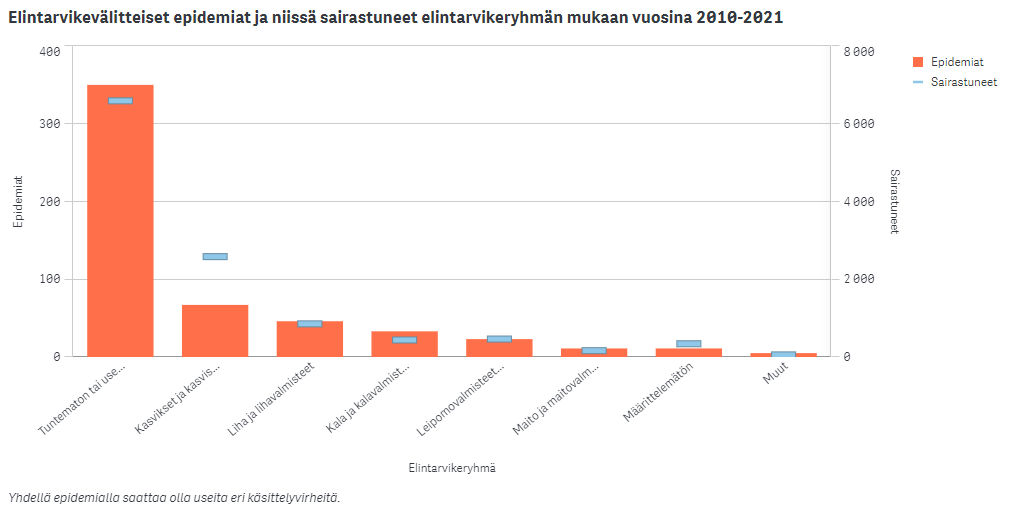 ruokavirasto epidemiat