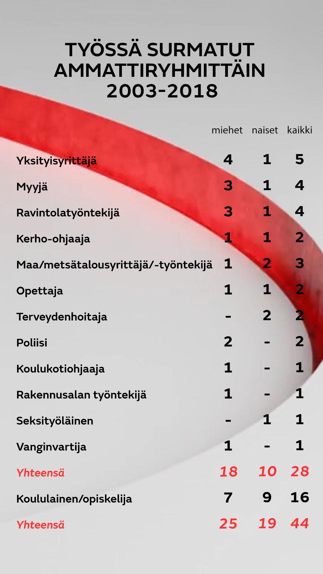 Työssä surmatut ammattiryhmittäin 2003–2018