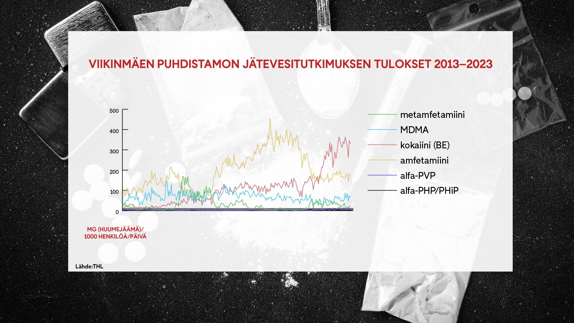 Tilasto stimulanttihuumekuolemat