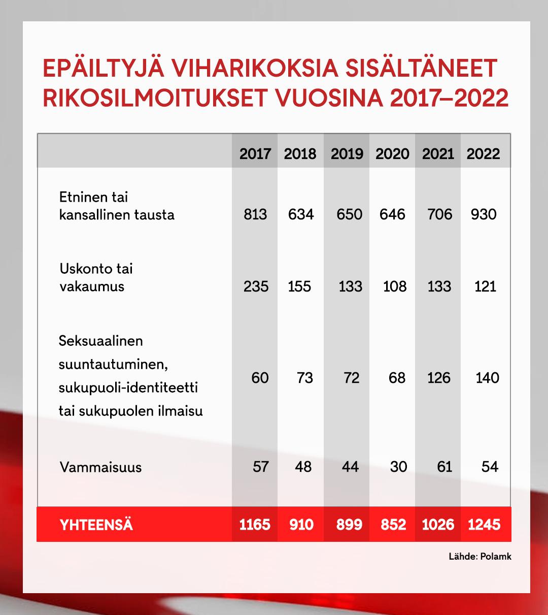 Viharikosepäilyjen määrä jatkaa kasvuaan