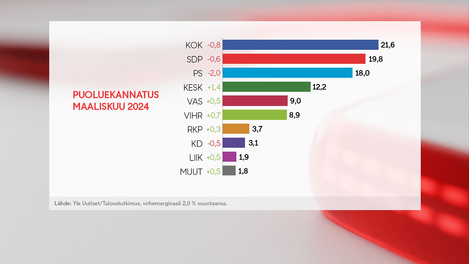 Puoluegallup - maaliskuu 2024