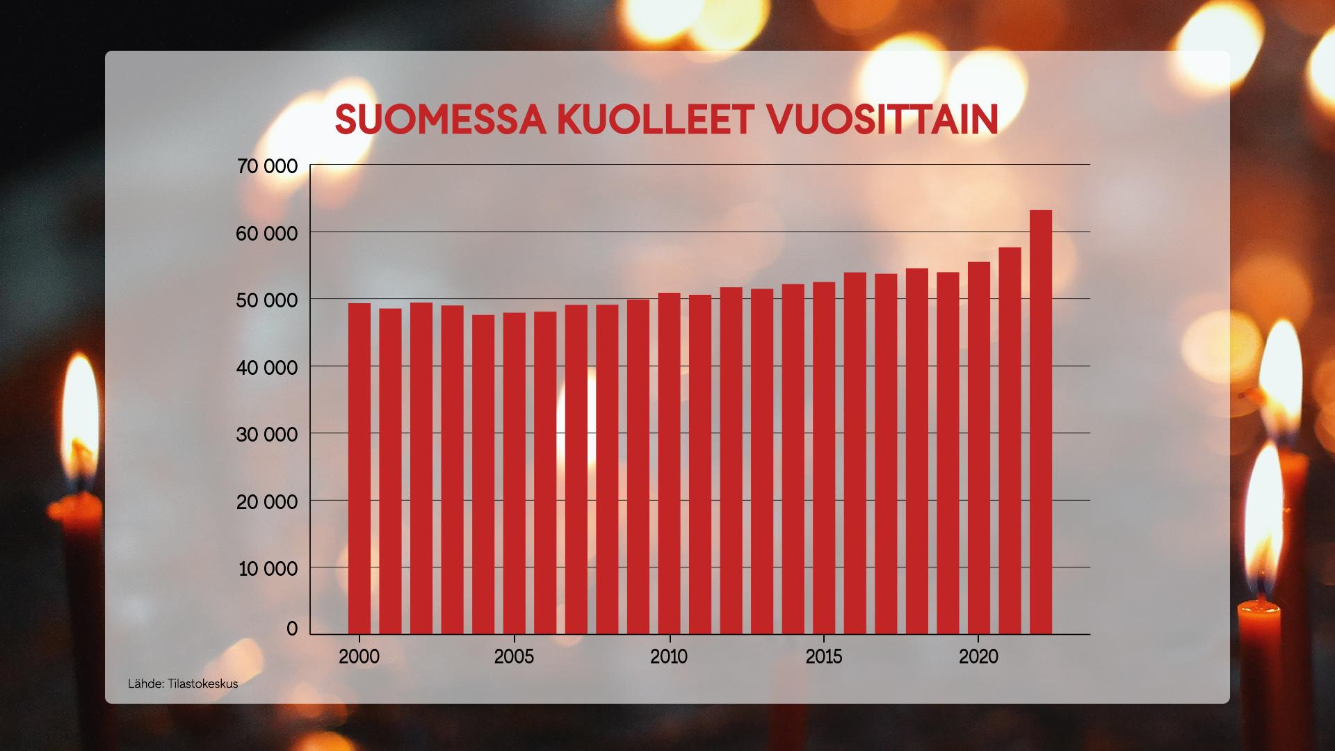 OMA kuolleisuus suomessa kuolleiden määrä