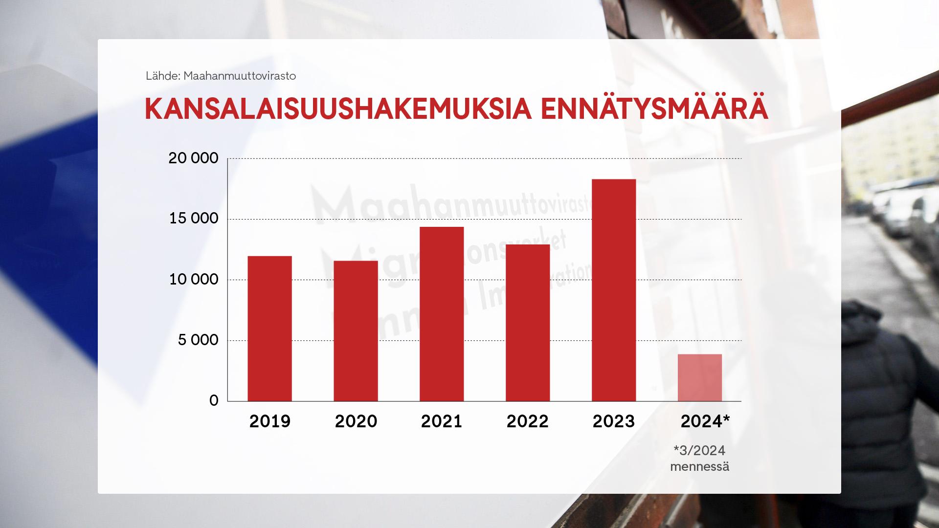 1804 Kansalaisuushakemuksia ennätysmäärä maahanmuuttovirasto